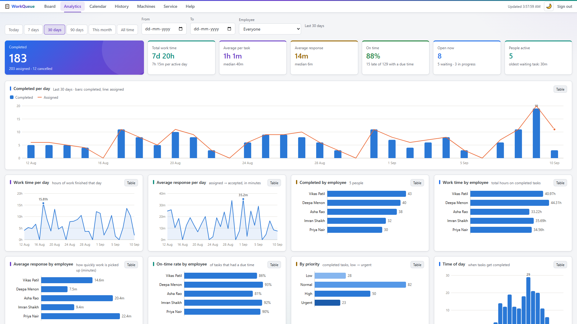 The analytics tab: KPI tiles for completed tasks, work time, average per task, response time and on-time rate, above charts of completed per day and work time per day.